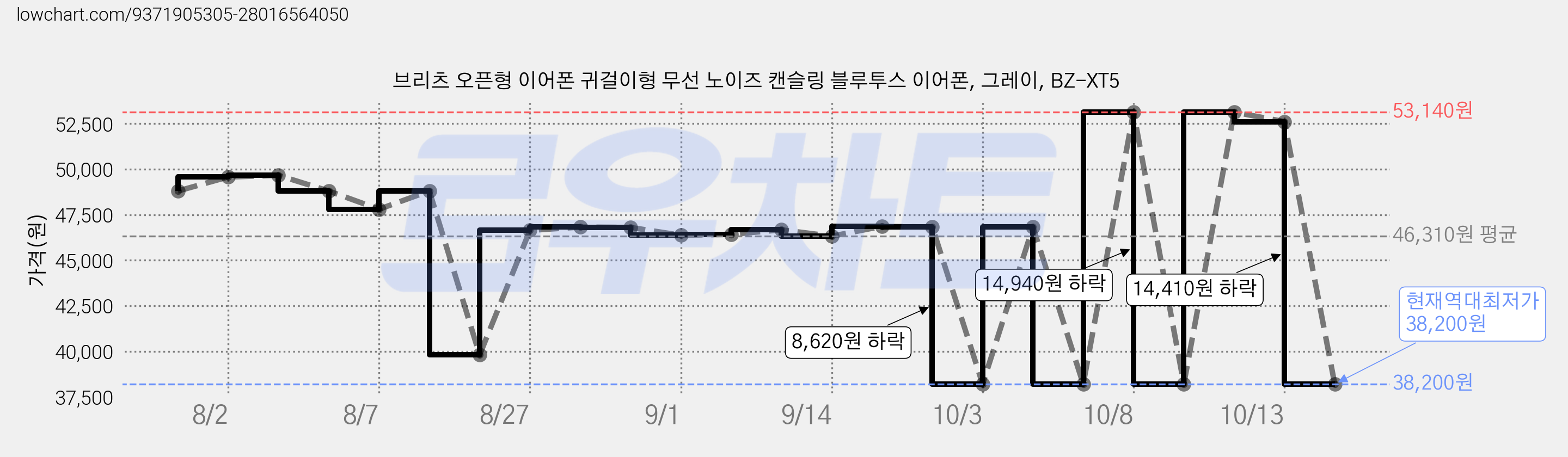 브리츠 오픈형 이어폰 귀걸이형 무선 노이즈 캔슬링 블루투스 이어폰, 그레이, BZ-XT5 가격 변동 차트, 현재가 38,200원, 역대최저가