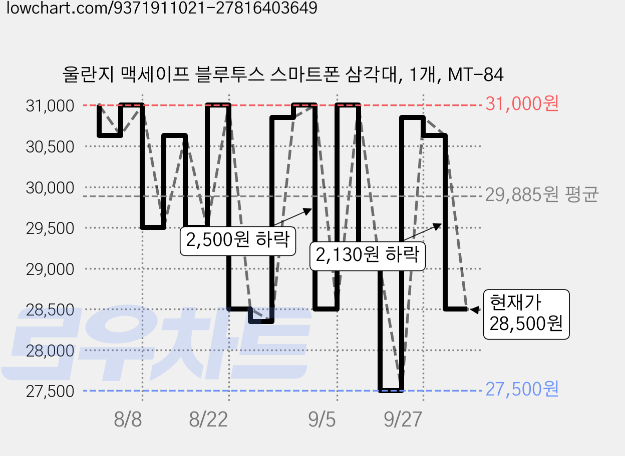 울란지 맥세이프 블루투스 스마트폰 삼각대, 1개, MT-84 가격 변동 차트, 현재가 28,500원, 관측 최저가 27,500원
