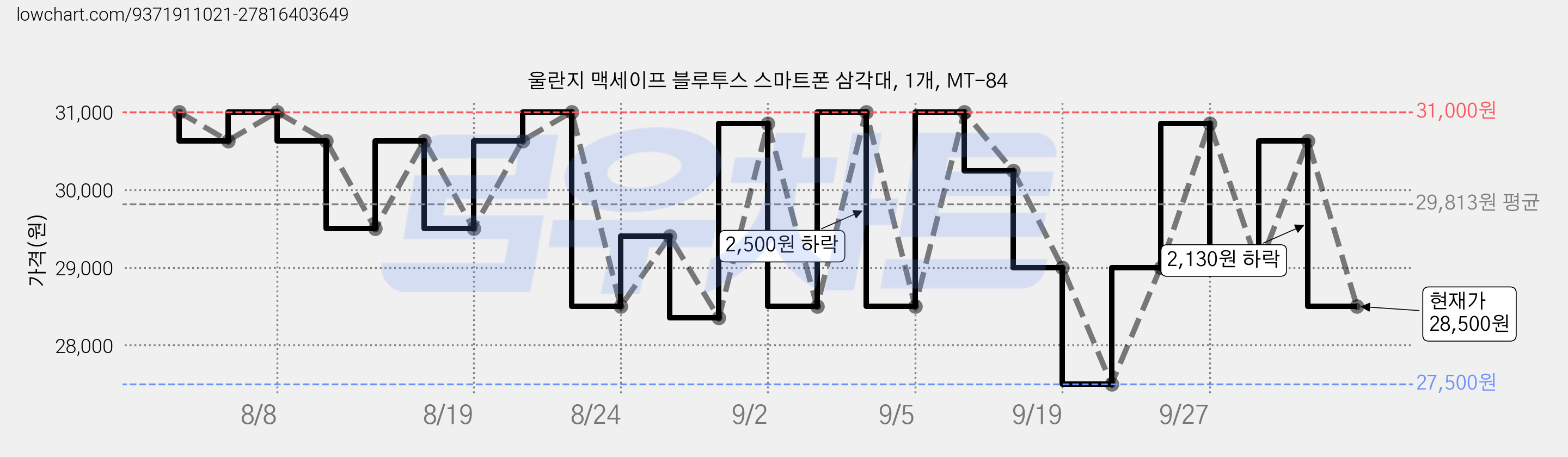 울란지 맥세이프 블루투스 스마트폰 삼각대, 1개, MT-84 가격 변동 차트, 현재가 28,500원, 관측 최저가 27,500원
