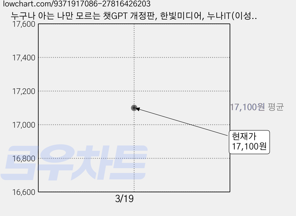 누구나 아는 나만 모르는 챗GPT 개정판, 한빛미디어, 누나IT(이성원) 가격 변동 차트, 현재가 17,100원