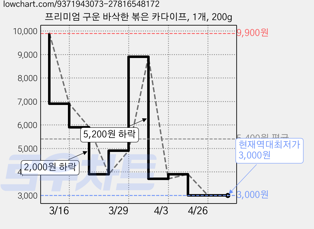 프리미엄 구운 바삭한 볶은 카다이프, 1개, 200g 가격 변동 차트, 현재가 3,000원, 역대최저가