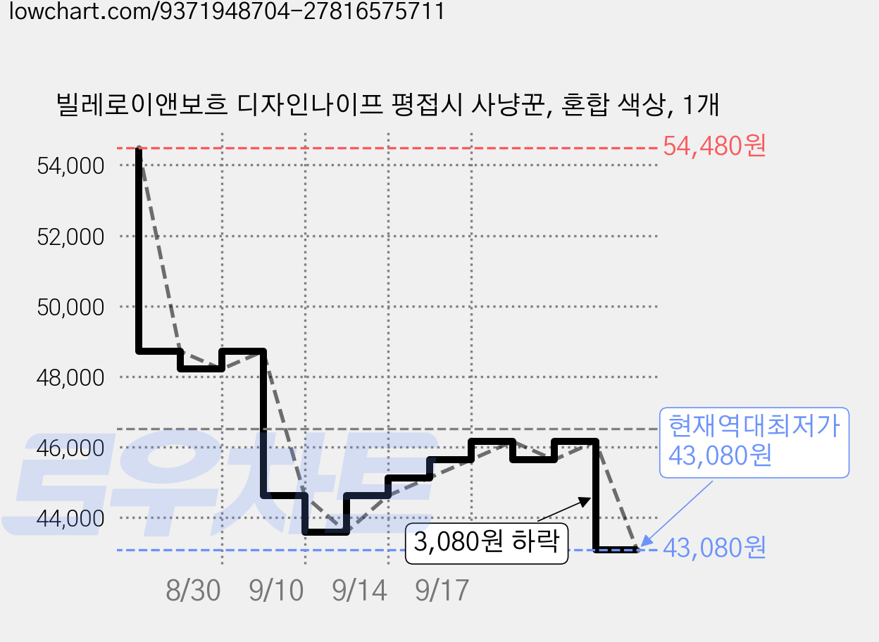빌레로이앤보흐 디자인나이프 평접시 사냥꾼, 혼합 색상, 1개 가격 변동 차트, 현재가 43,080원, 역대최저가