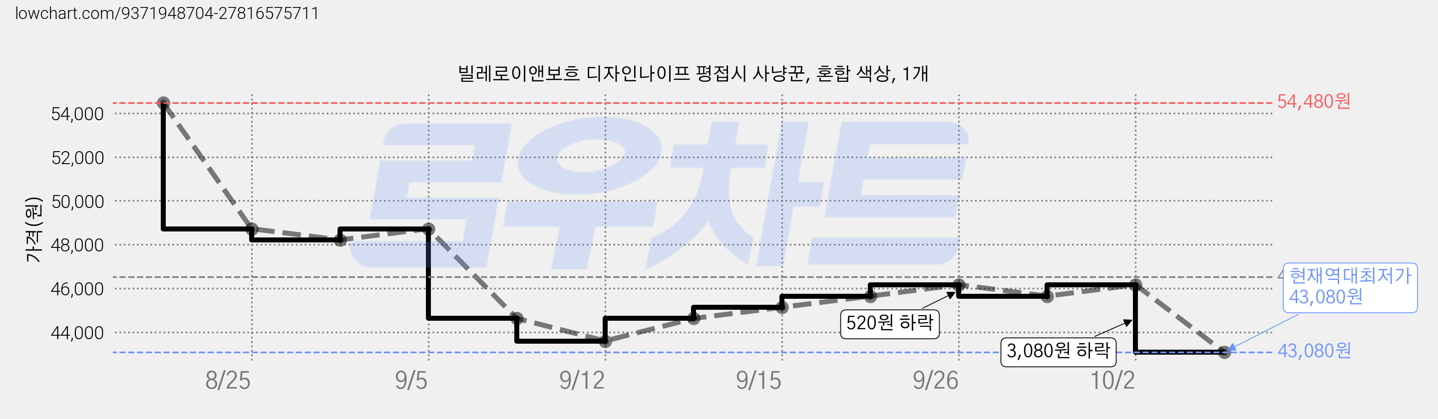 빌레로이앤보흐 디자인나이프 평접시 사냥꾼, 혼합 색상, 1개 가격 변동 차트, 현재가 43,080원, 역대최저가