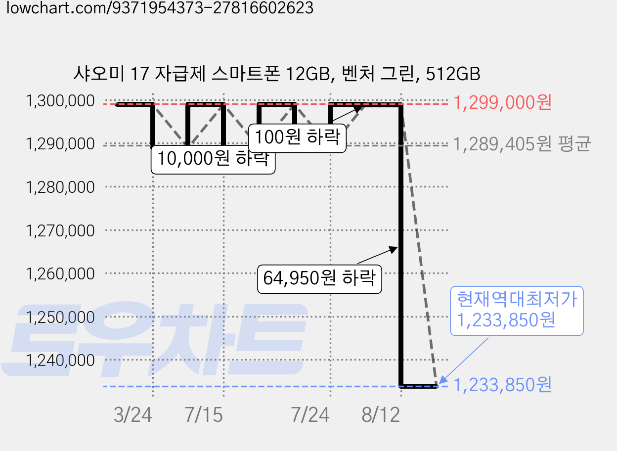 샤오미 17 자급제 스마트폰 12GB, 벤처 그린, 512GB 가격 변동 차트, 현재가 1,233,850원, 역대최저가