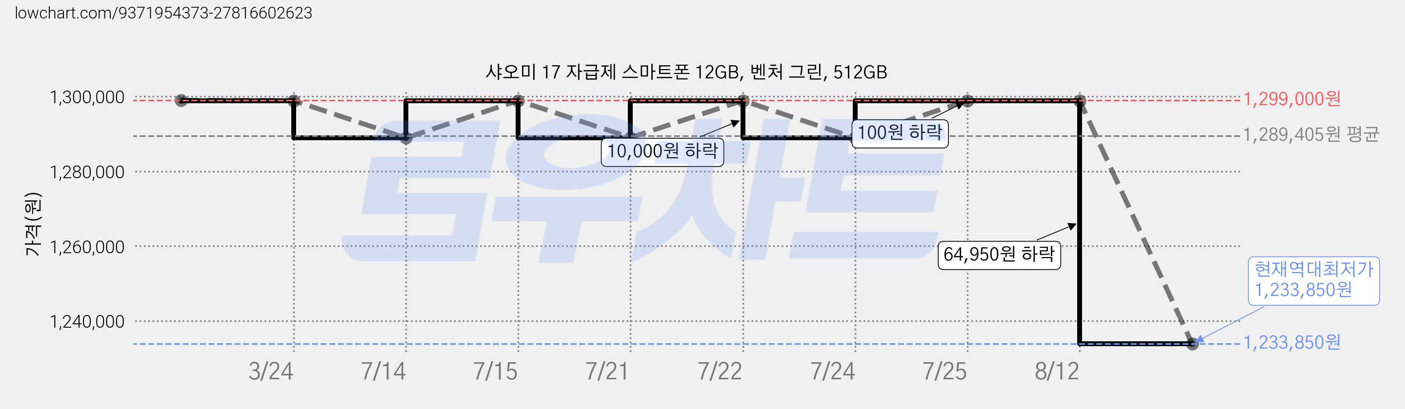 샤오미 17 자급제 스마트폰 12GB, 벤처 그린, 512GB 가격 변동 차트, 현재가 1,233,850원, 역대최저가