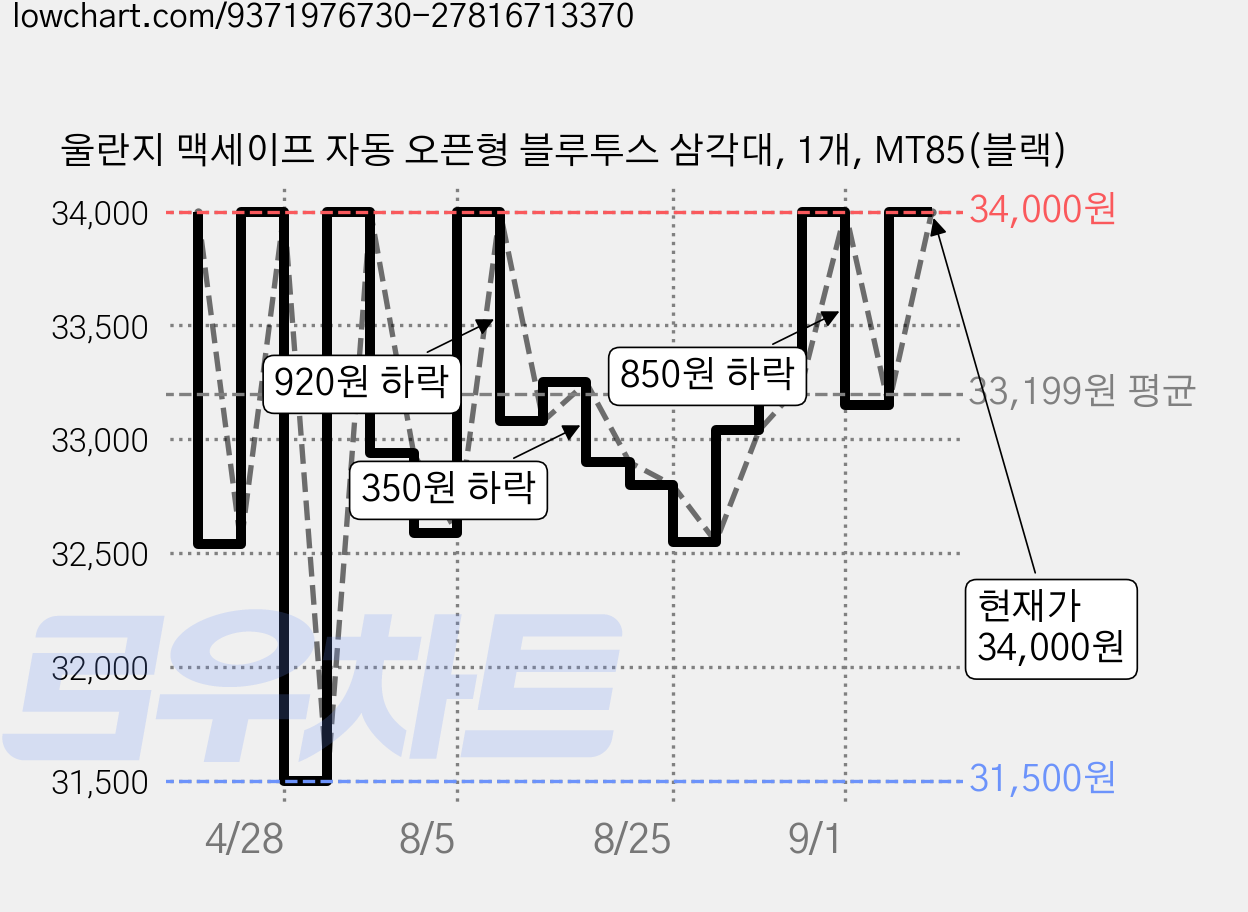울란지 맥세이프 자동 오픈형 블루투스 삼각대, 1개, MT85(블랙) 가격 변동 차트, 현재가 34,000원, 관측 최저가 31,500원