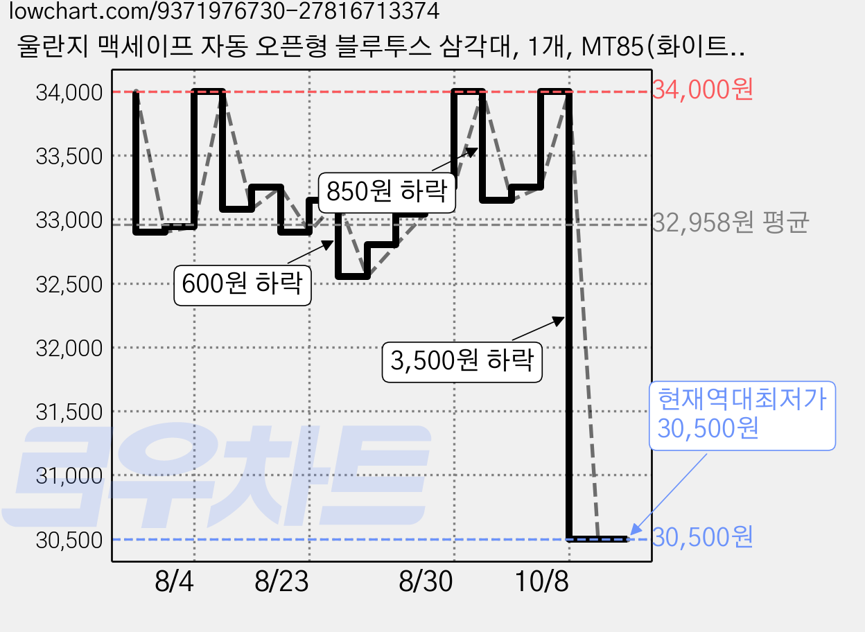 울란지 맥세이프 자동 오픈형 블루투스 삼각대, 1개, MT85(화이트) 가격 변동 차트, 현재가 30,500원, 역대최저가