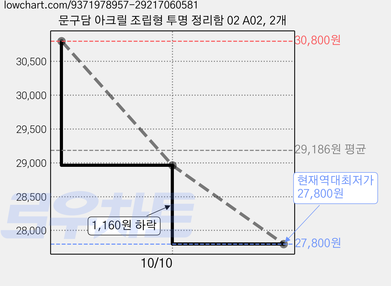 문구담 아크릴 조립형 투명 정리함 02 A02, 2개 가격 변동 차트, 현재가 27,800원, 역대최저가