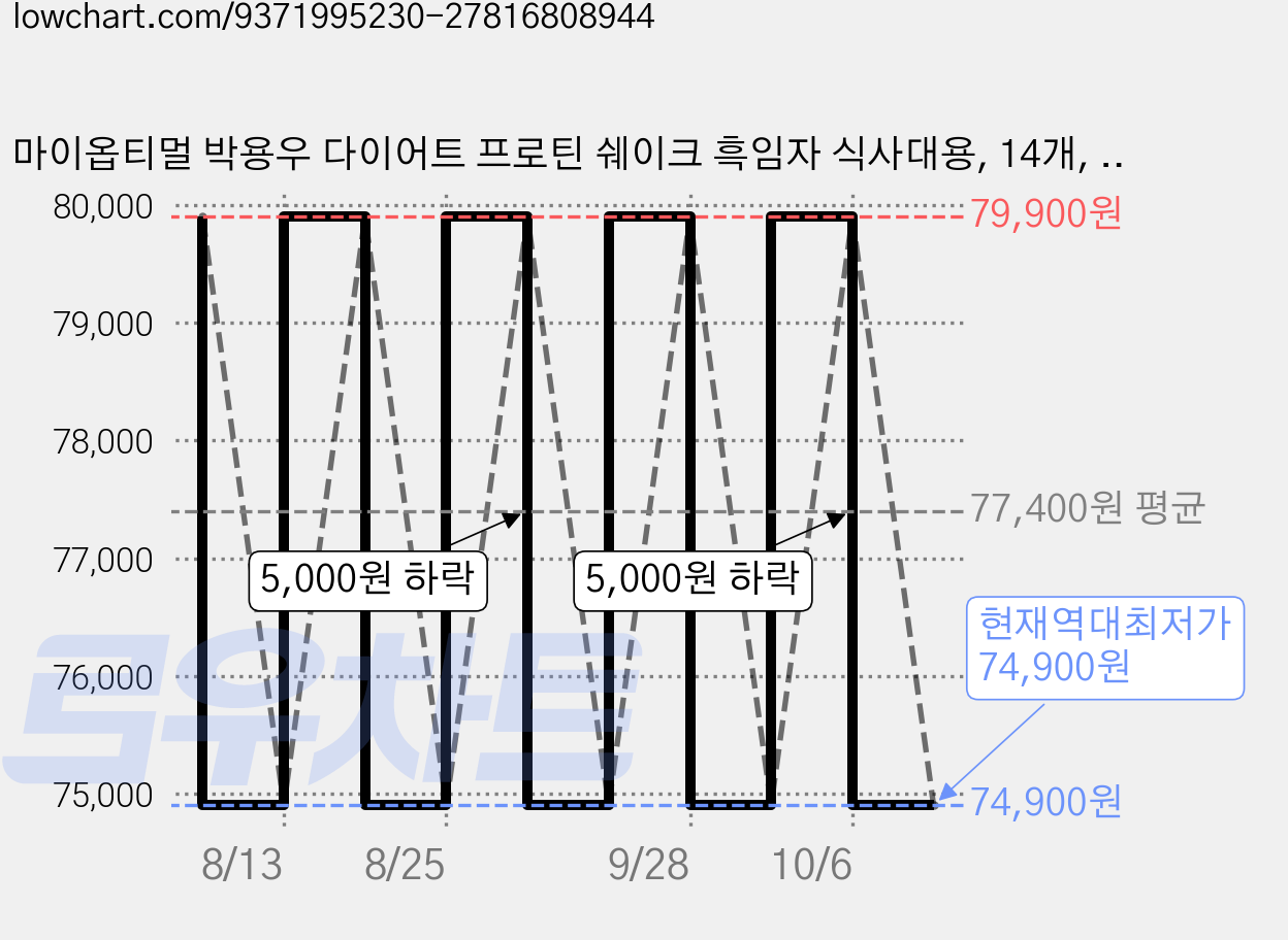 마이옵티멀 박용우 다이어트 프로틴 쉐이크 흑임자 식사대용, 14개, 40g 가격 변동 차트, 현재가 74,900원, 역대최저가