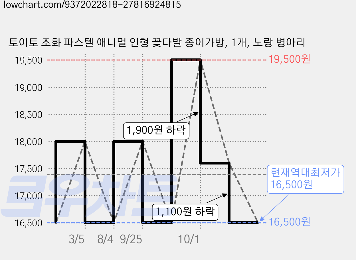 토이토 조화 파스텔 애니멀 인형 꽃다발 종이가방, 1개, 노랑 병아리 가격 변동 차트, 현재가 16,500원, 역대최저가