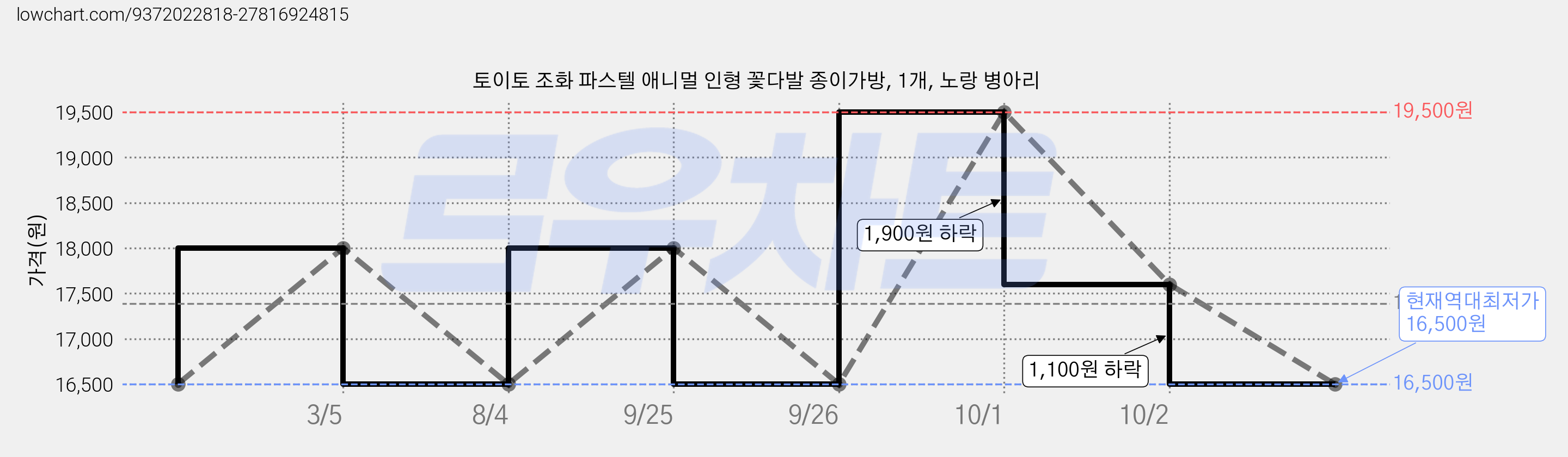 토이토 조화 파스텔 애니멀 인형 꽃다발 종이가방, 1개, 노랑 병아리 가격 변동 차트, 현재가 16,500원, 역대최저가