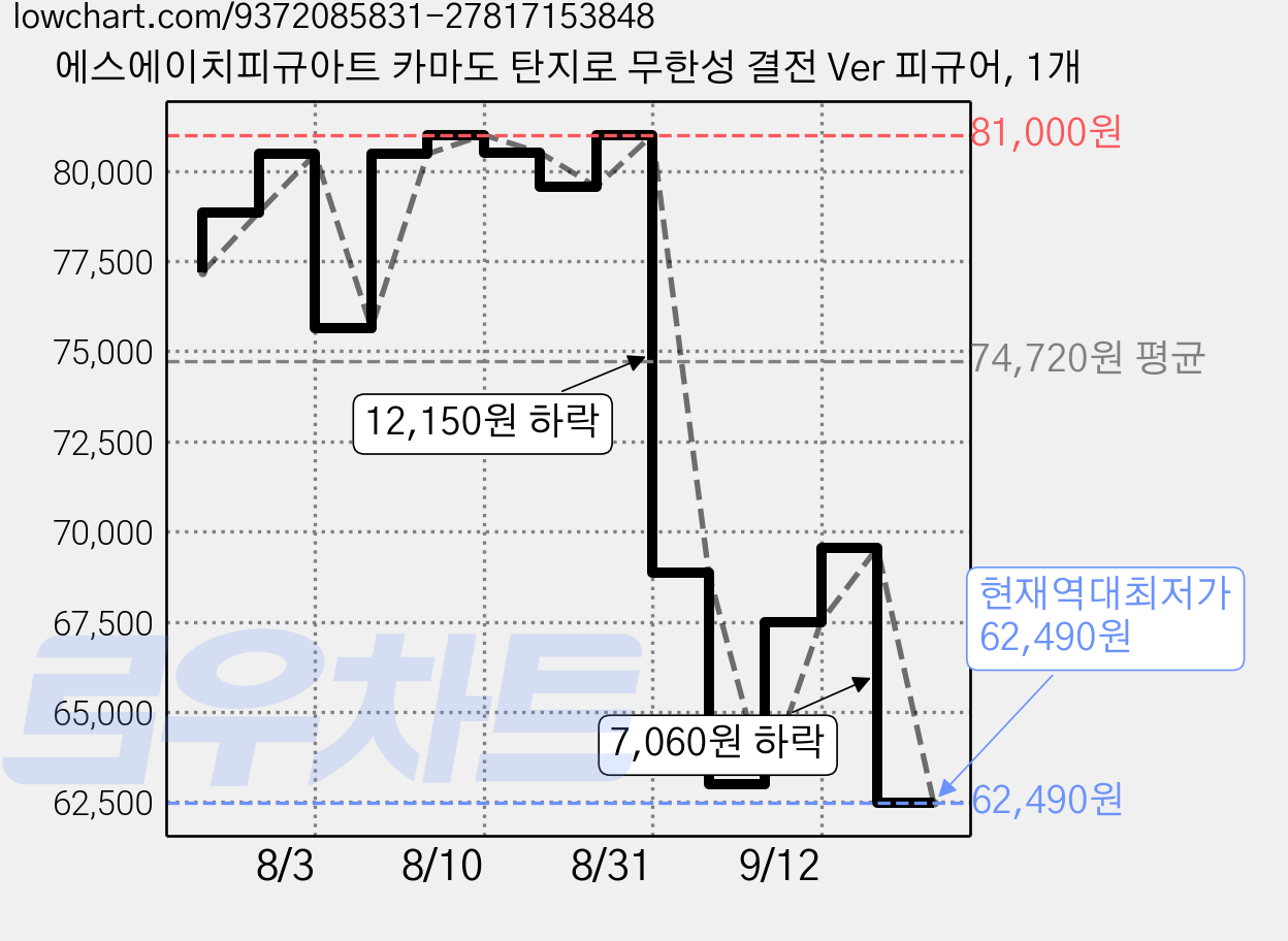 에스에이치피규아트 카마도 탄지로 무한성 결전 Ver 피규어, 1개 가격 변동 차트, 현재가 62,490원, 역대최저가