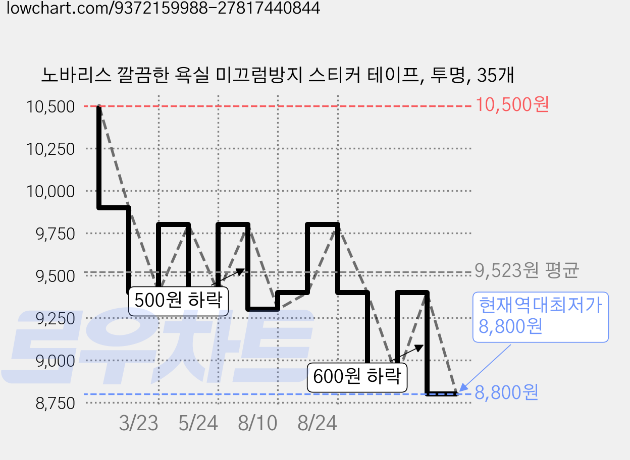노바리스 깔끔한 욕실 미끄럼방지 스티커 테이프, 투명, 35개 가격 변동 차트, 현재가 8,800원, 역대최저가