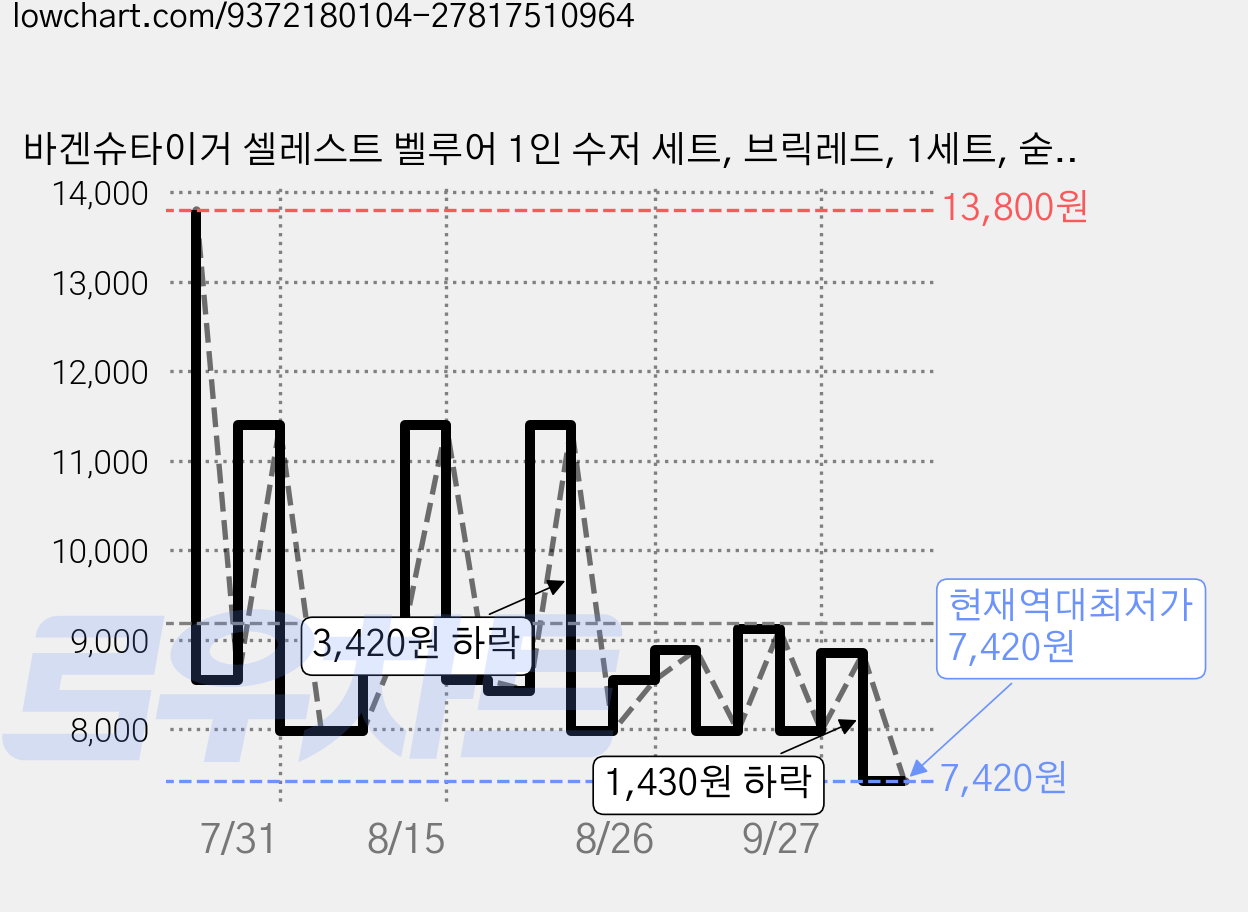 바겐슈타이거 셀레스트 벨루어 1인 수저 세트, 브릭레드, 1세트, 숟가락 + 젓가락 가격 변동 차트, 현재가 7,420원, 역대최저가