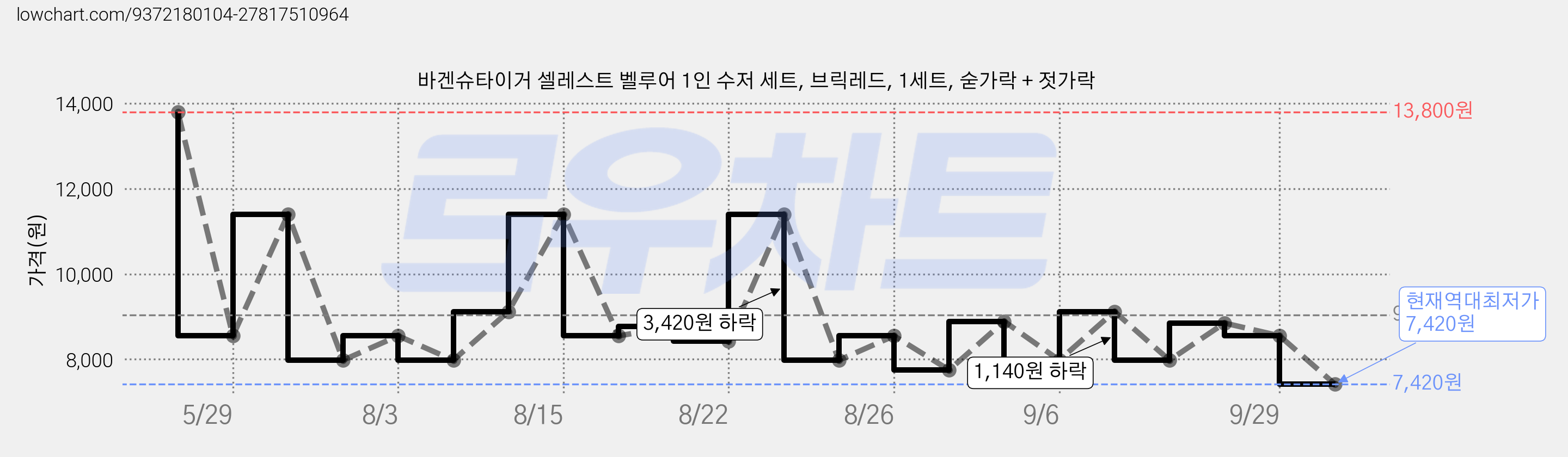 바겐슈타이거 셀레스트 벨루어 1인 수저 세트, 브릭레드, 1세트, 숟가락 + 젓가락 가격 변동 차트, 현재가 7,420원, 역대최저가