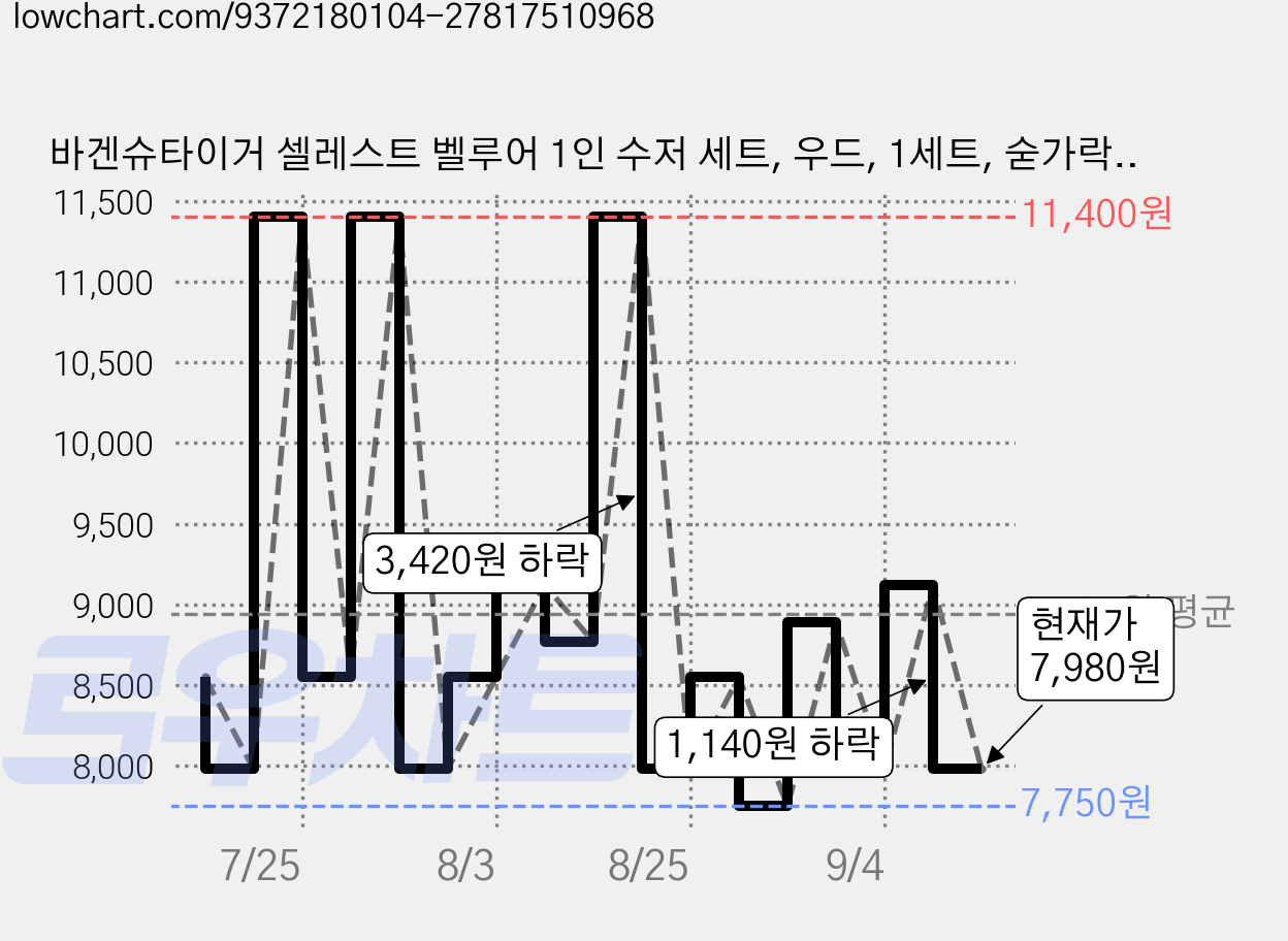 바겐슈타이거 셀레스트 벨루어 1인 수저 세트, 우드, 1세트, 숟가락 + 젓가락 가격 변동 차트, 현재가 7,980원, 관측 최저가 7,750원