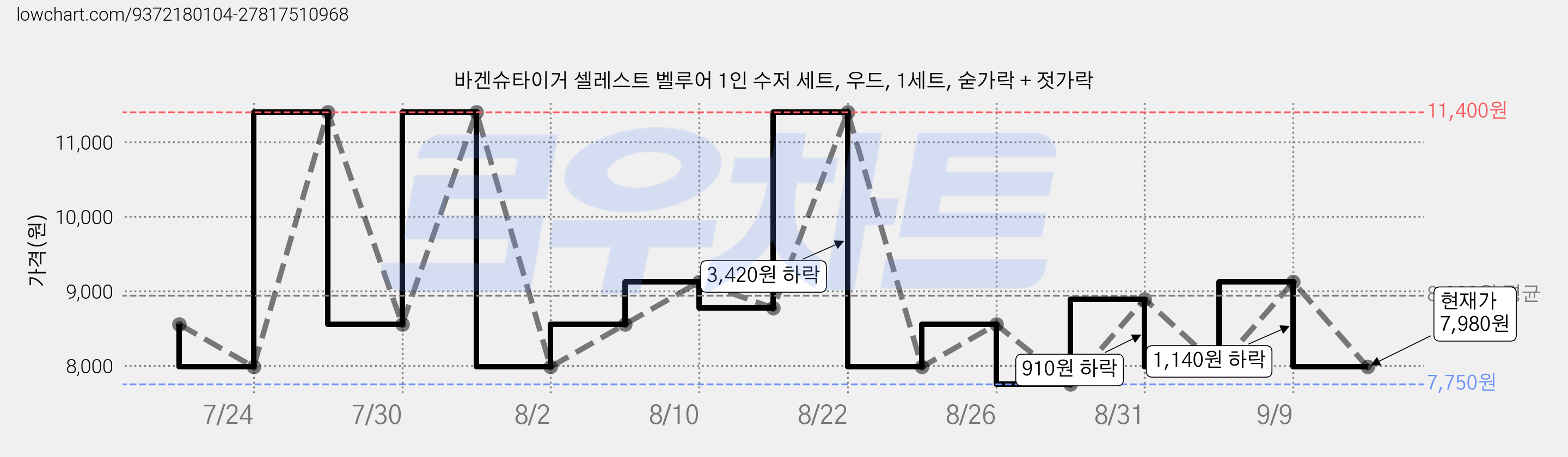 바겐슈타이거 셀레스트 벨루어 1인 수저 세트, 우드, 1세트, 숟가락 + 젓가락 가격 변동 차트, 현재가 7,980원, 관측 최저가 7,750원
