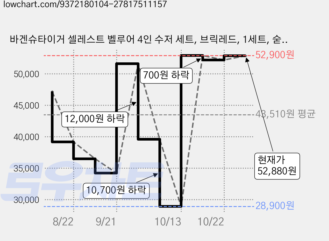 바겐슈타이거 셀레스트 벨루어 4인 수저 세트, 브릭레드, 1세트, 숟가락 4p + 젓가락 4벌 가격 변동 차트, 현재가 52,880원, 관측 최저가 28,900원