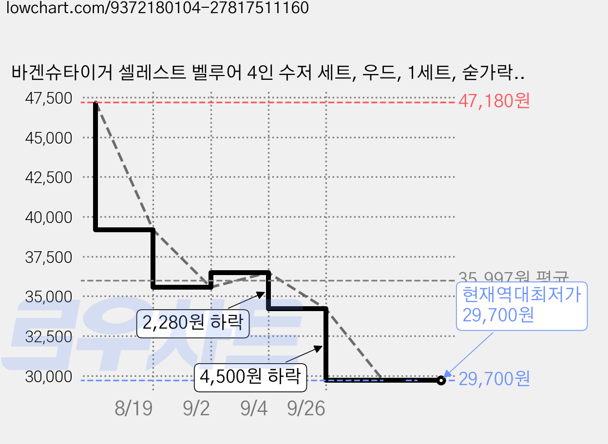 바겐슈타이거 셀레스트 벨루어 4인 수저 세트, 우드, 1세트, 숟가락 4p + 젓가락 4벌 가격 변동 차트, 현재가 29,700원, 역대최저가