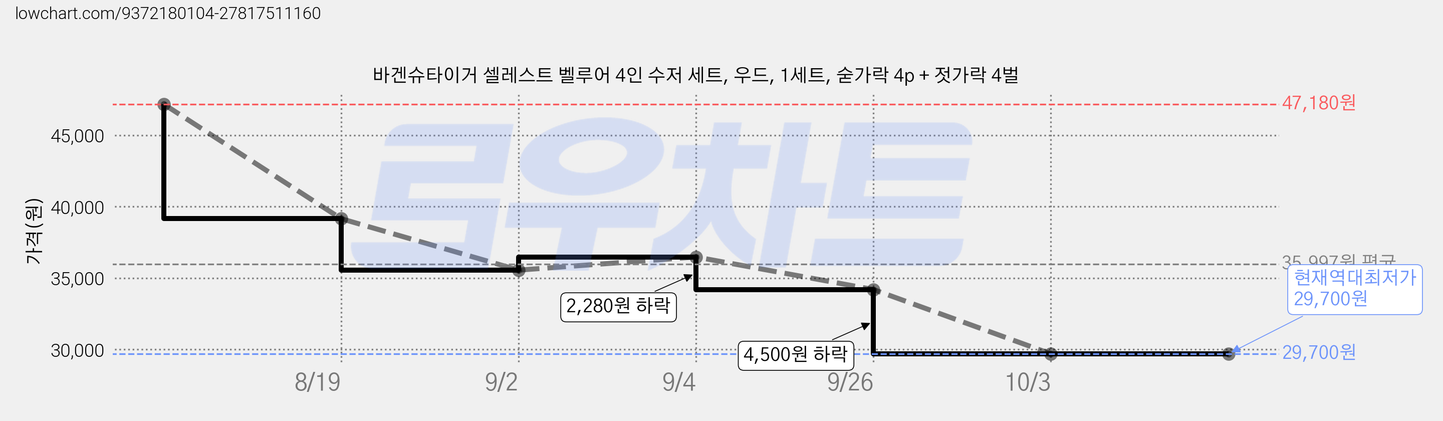바겐슈타이거 셀레스트 벨루어 4인 수저 세트, 우드, 1세트, 숟가락 4p + 젓가락 4벌 가격 변동 차트, 현재가 29,700원, 역대최저가