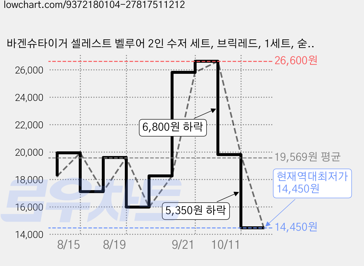 바겐슈타이거 셀레스트 벨루어 2인 수저 세트, 브릭레드, 1세트, 숟가락 2p + 젓가락 2벌 가격 변동 차트, 현재가 14,450원, 역대최저가