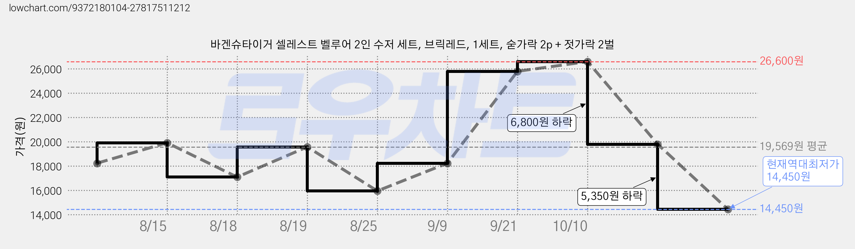 바겐슈타이거 셀레스트 벨루어 2인 수저 세트, 브릭레드, 1세트, 숟가락 2p + 젓가락 2벌 가격 변동 차트, 현재가 14,450원, 역대최저가