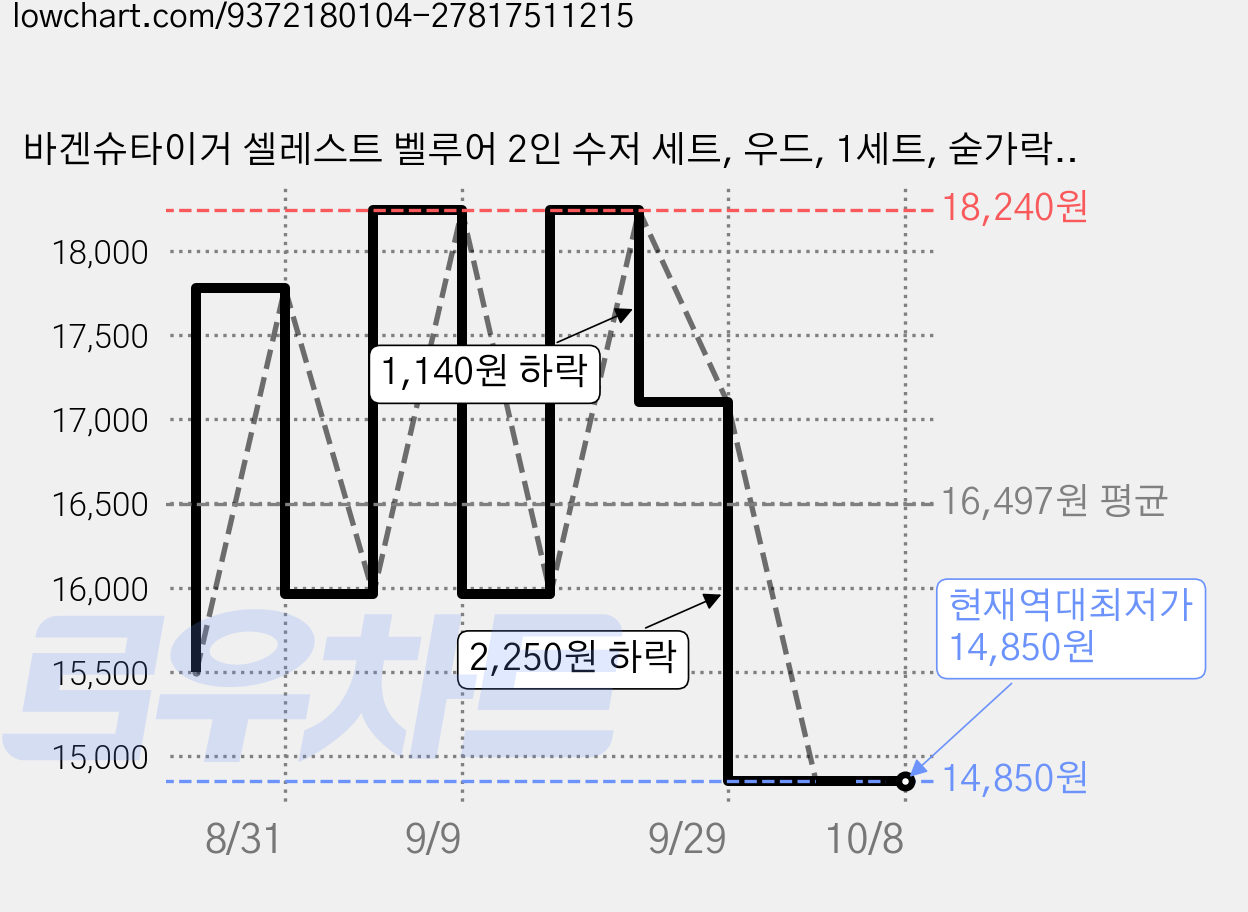 바겐슈타이거 셀레스트 벨루어 2인 수저 세트, 우드, 1세트, 숟가락 2p + 젓가락 2벌 가격 변동 차트, 현재가 14,850원, 역대최저가
