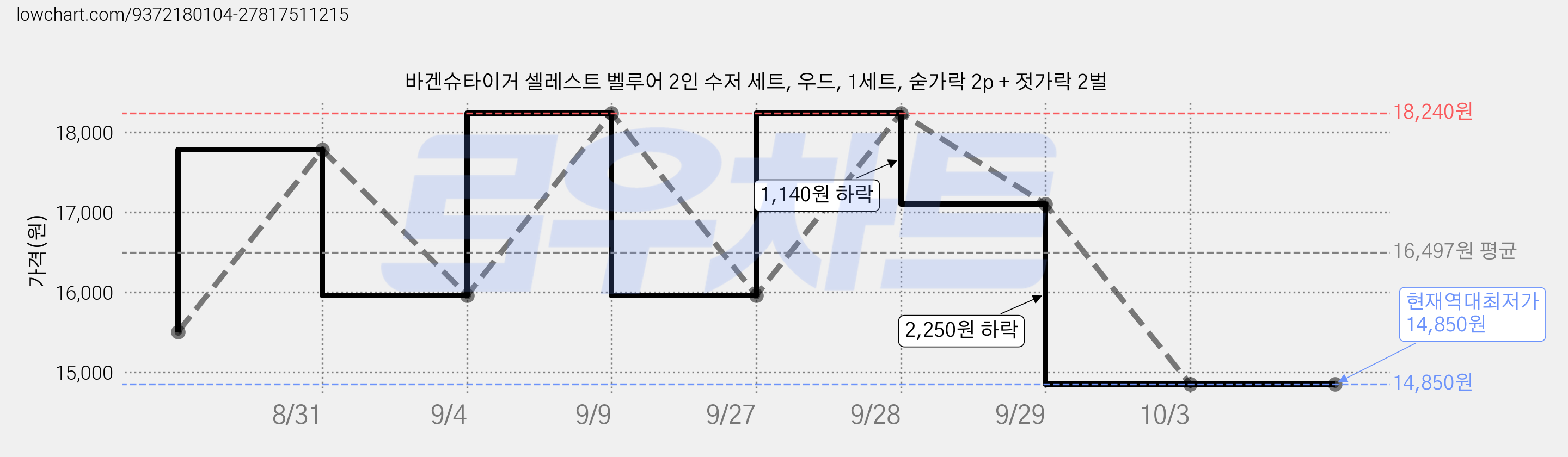 바겐슈타이거 셀레스트 벨루어 2인 수저 세트, 우드, 1세트, 숟가락 2p + 젓가락 2벌 가격 변동 차트, 현재가 14,850원, 역대최저가