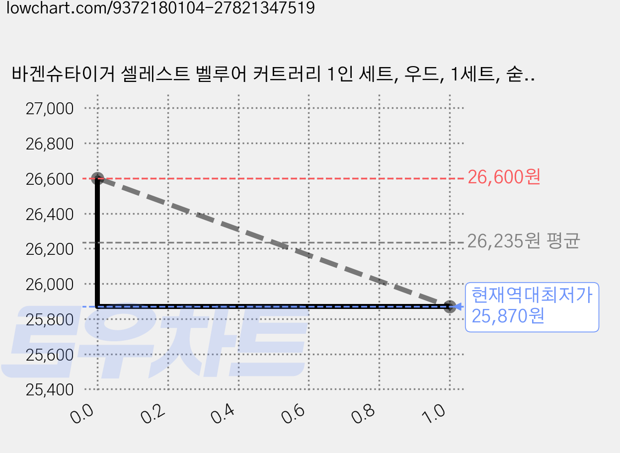 바겐슈타이거 셀레스트 벨루어 커트러리 1인 세트, 우드, 1세트, 숟가락 + 젓가락 + 포크 + 나이프 가격 변동 차트, 현재가 25,870원, 역대최저가