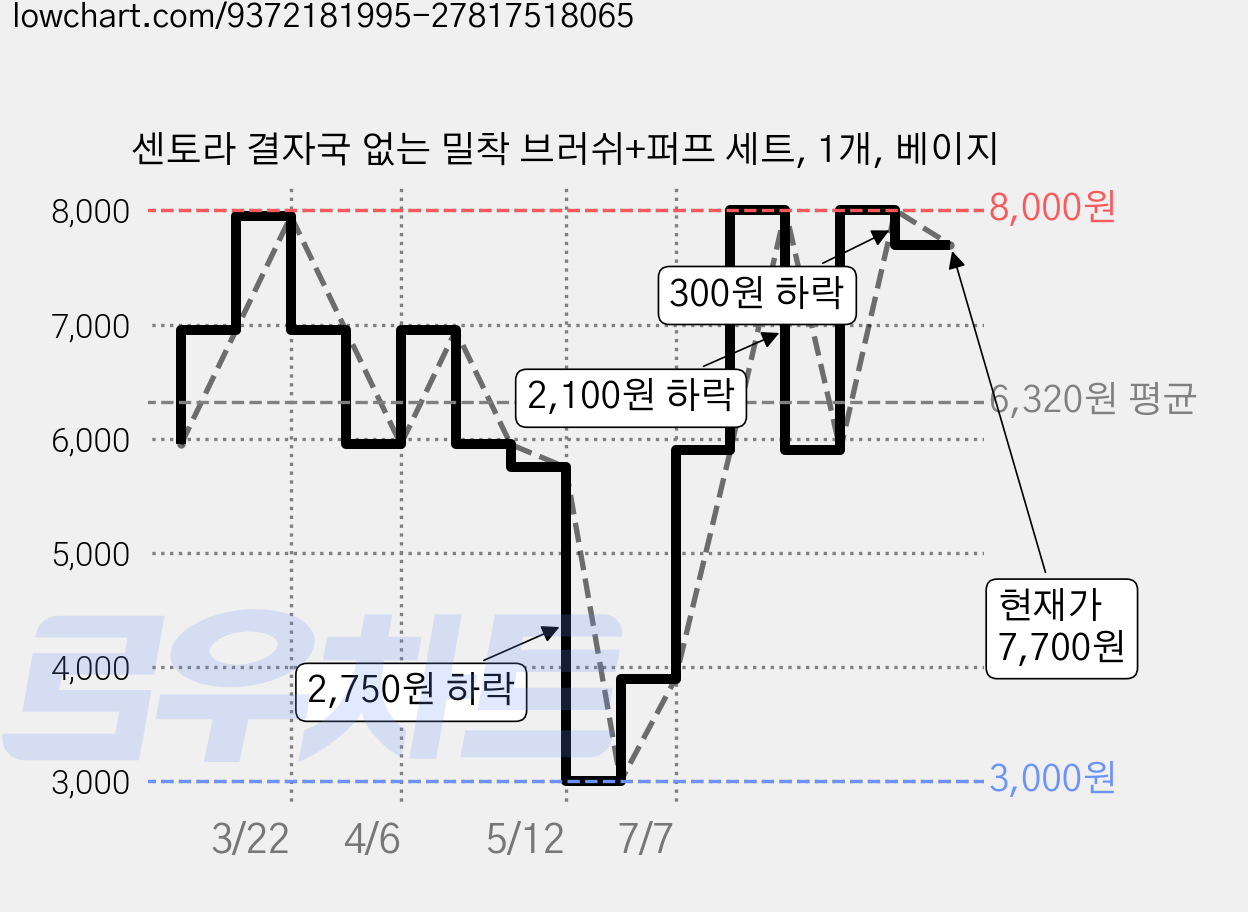 센토라 결자국 없는 밀착 브러쉬+퍼프 세트, 1개, 베이지 가격 변동 차트, 현재가 7,700원, 관측 최저가 3,000원