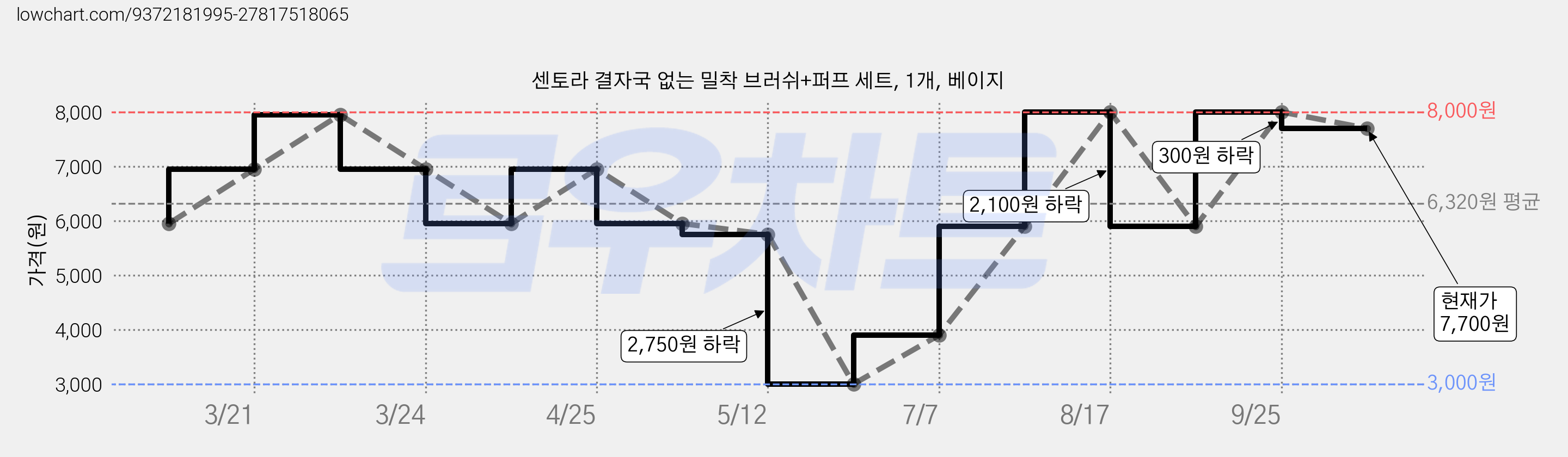 센토라 결자국 없는 밀착 브러쉬+퍼프 세트, 1개, 베이지 가격 변동 차트, 현재가 7,700원, 관측 최저가 3,000원