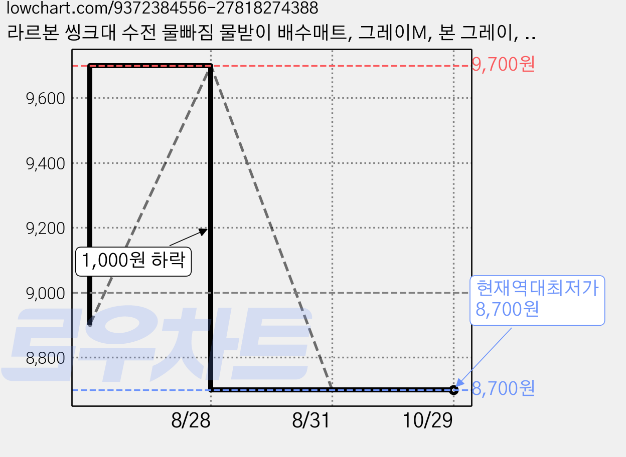 라르본 씽크대 수전 물빠짐 물받이 배수매트, 그레이M, 본 그레이, 1개 가격 변동 차트, 현재가 8,700원, 역대최저가