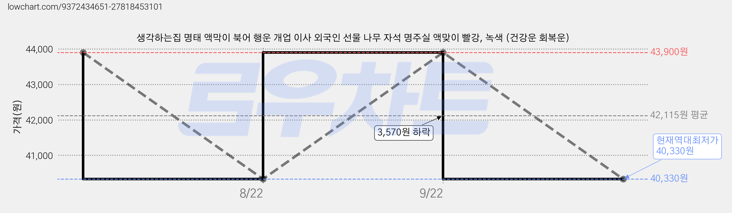 생각하는집 명태 액막이 북어 행운 개업 이사 외국인 선물 나무 자석 명주실 액맞이 빨강, 녹색 (건강운 회복운) 가격 변동 차트, 현재가 40,330원, 역대최저가