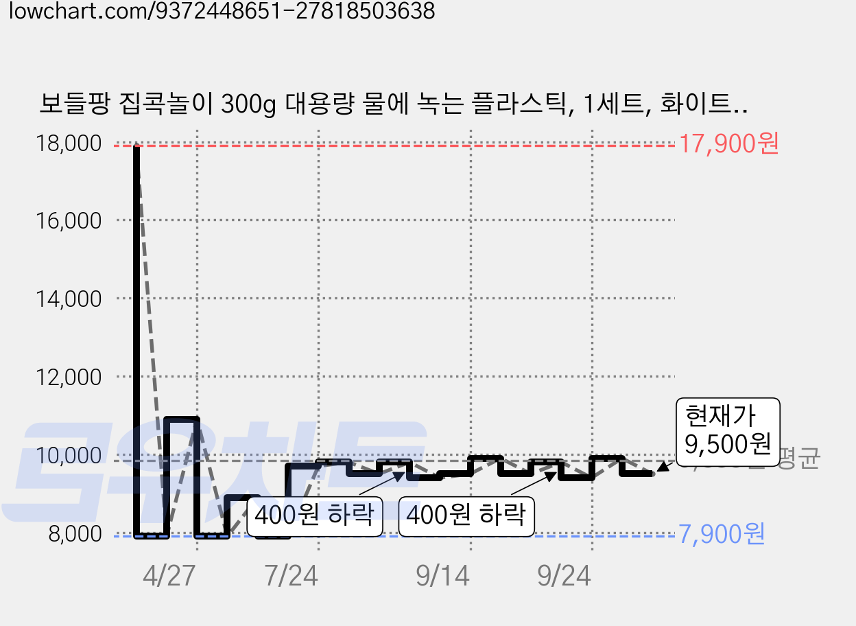 보들팡 집콕놀이 300g 대용량 물에 녹는 플라스틱, 1세트, 화이트 300g+물감12색 가격 변동 차트, 현재가 9,500원, 관측 최저가 7,900원