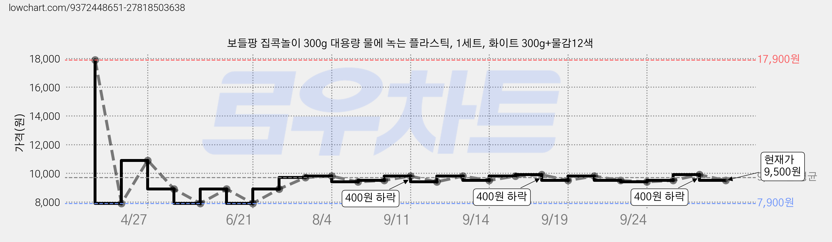 보들팡 집콕놀이 300g 대용량 물에 녹는 플라스틱, 1세트, 화이트 300g+물감12색 가격 변동 차트, 현재가 9,500원, 관측 최저가 7,900원