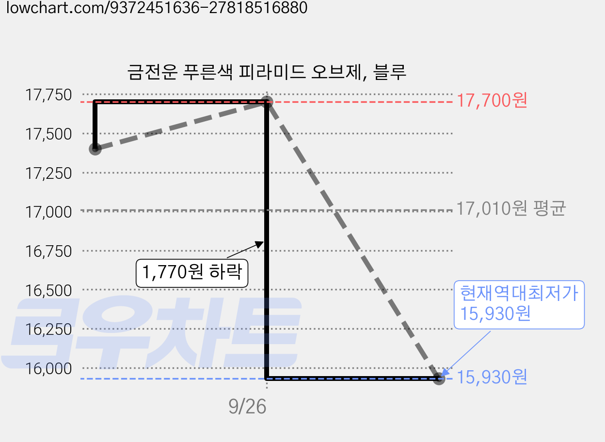 금전운 푸른색 피라미드 오브제, 블루 가격 변동 차트, 현재가 15,930원, 역대최저가