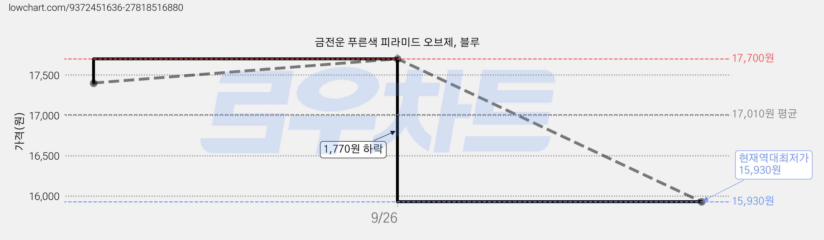 금전운 푸른색 피라미드 오브제, 블루 가격 변동 차트, 현재가 15,930원, 역대최저가