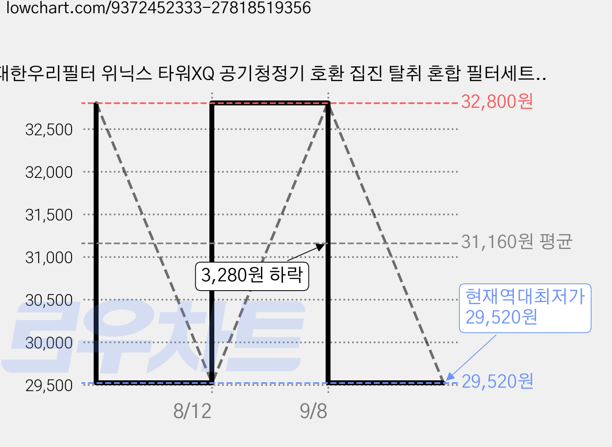 대한우리필터 위닉스 타워XQ 공기청정기 호환 집진 탈취 혼합 필터세트, 2세트, CAF-E0S4 / CAF-M0S1 가격 변동 차트, 현재가 29,520원, 역대최저가