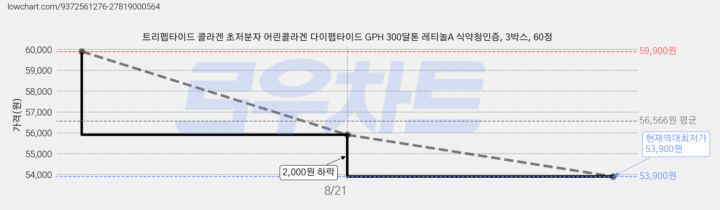 트리펩타이드 콜라겐 초저분자 어린콜라겐 다이펩타이드 GPH 300달톤 레티놀A 식약청인증, 3박스, 60정 가격 변동 차트, 현재가 53,900원, 역대최저가