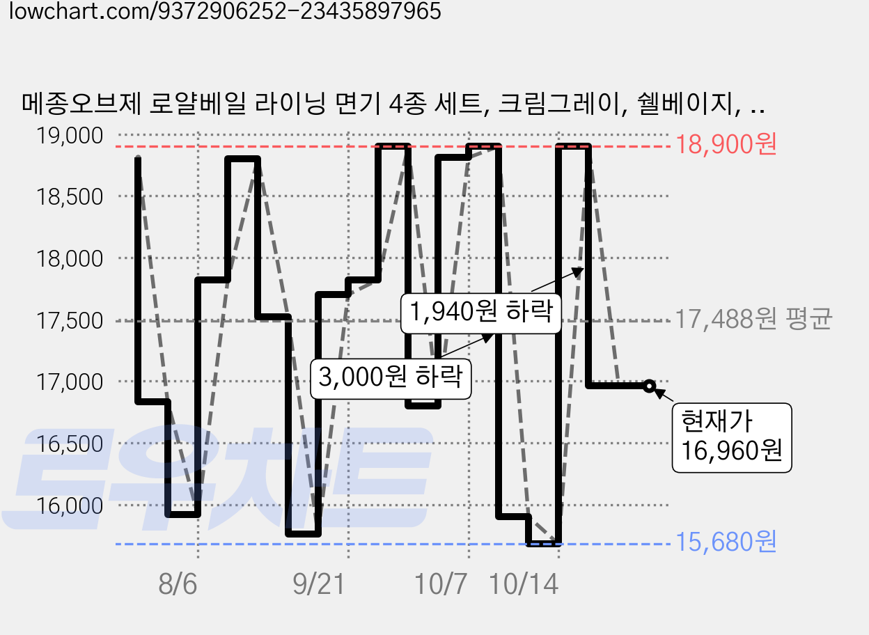 메종오브제 로얄베일 라이닝 면기 4종 세트, 크림그레이, 쉘베이지, 크림그레이, 쉘베이지, 1세트 가격 변동 차트, 현재가 16,960원, 관측 최저가 14,560원