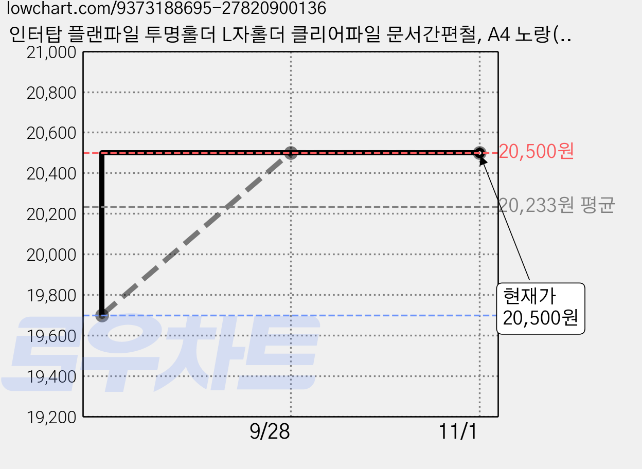 인터탑 플랜파일 투명홀더 L자홀더 클리어파일 문서간편철, A4 노랑(100개), 1세트 가격 변동 차트, 현재가 20,500원, 관측 최저가 19,700원