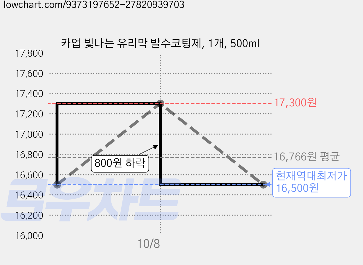 카업 빛나는 유리막 발수코팅제, 1개, 500ml 가격 변동 차트, 현재가 16,500원, 역대최저가