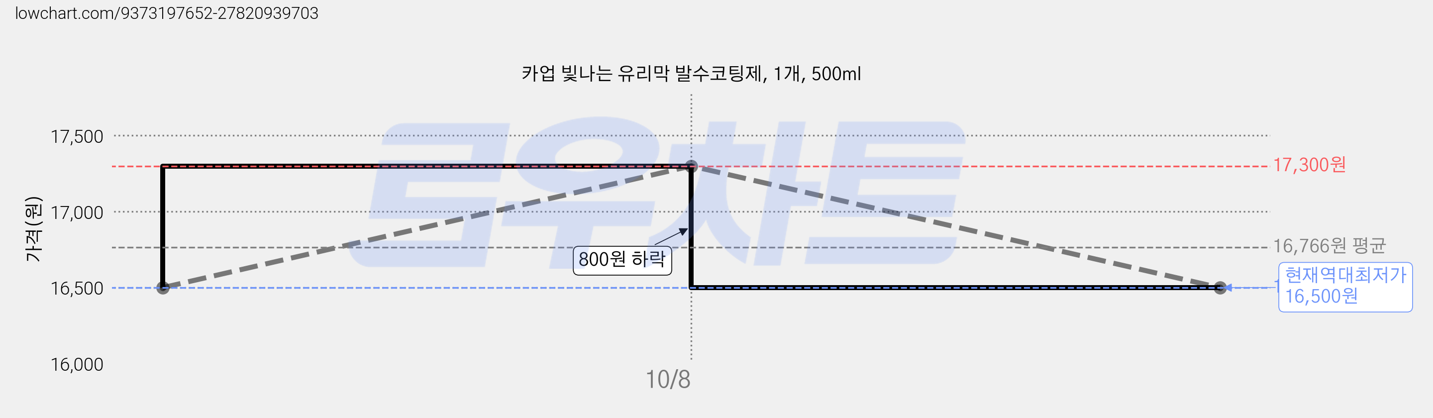 카업 빛나는 유리막 발수코팅제, 1개, 500ml 가격 변동 차트, 현재가 16,500원, 역대최저가