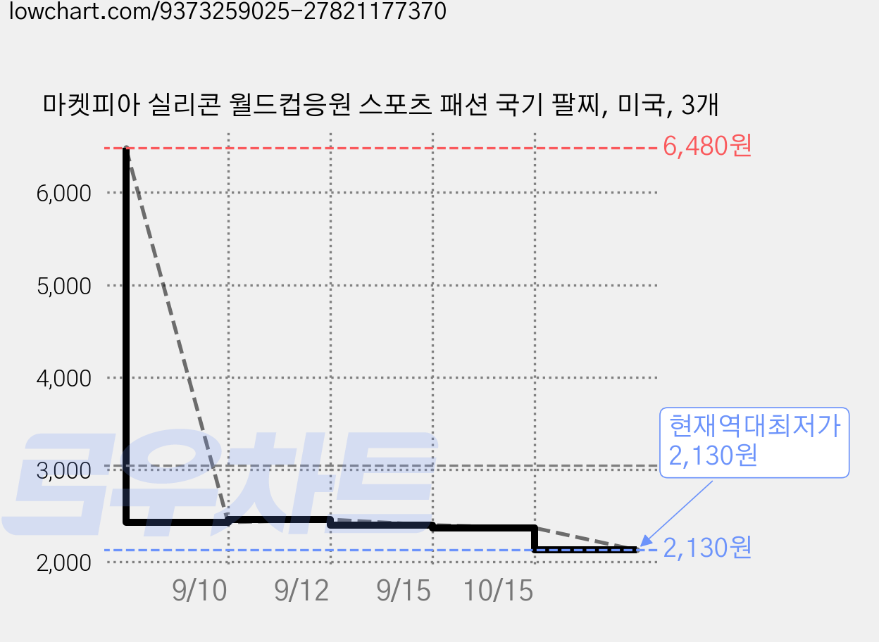 마켓피아 실리콘 월드컵응원 스포츠 패션 국기 팔찌, 미국, 3개 가격 변동 차트, 현재가 2,130원, 역대최저가