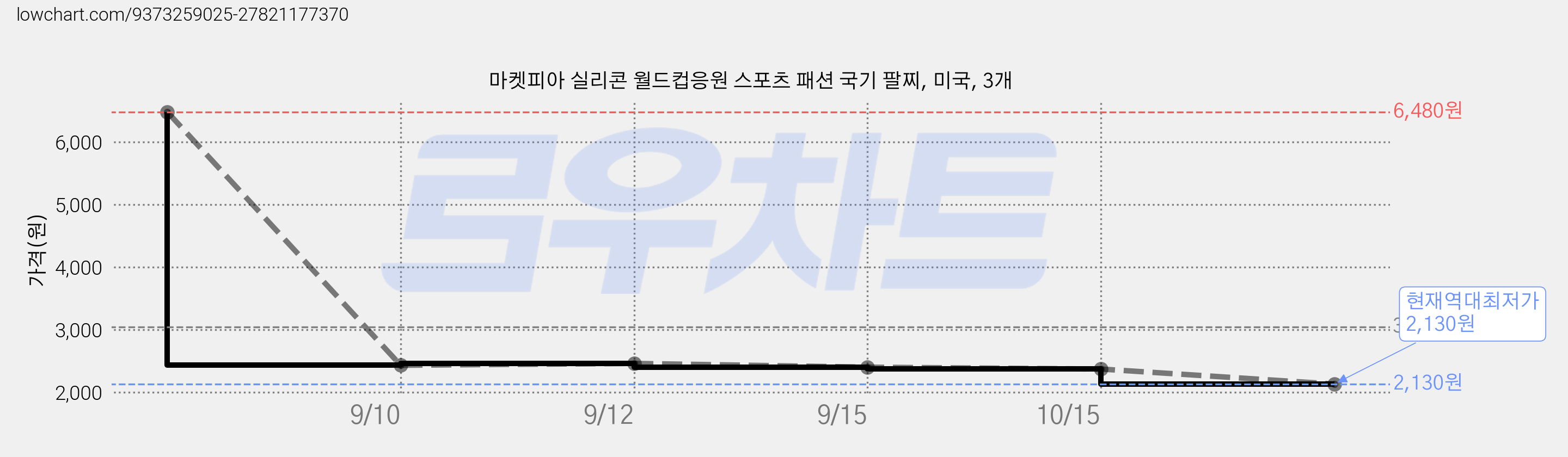 마켓피아 실리콘 월드컵응원 스포츠 패션 국기 팔찌, 미국, 3개 가격 변동 차트, 현재가 2,130원, 역대최저가