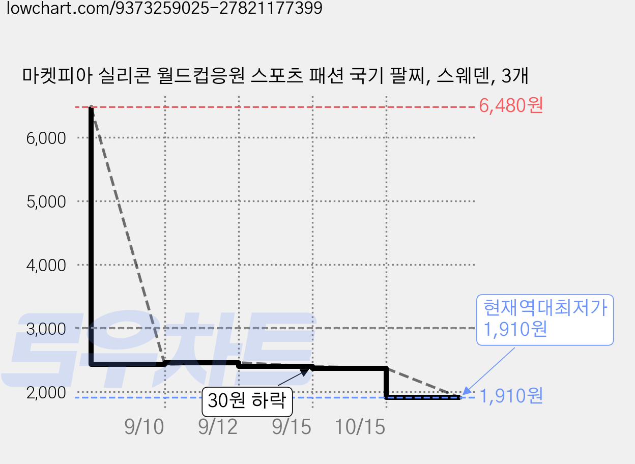 마켓피아 실리콘 월드컵응원 스포츠 패션 국기 팔찌, 스웨덴, 3개 가격 변동 차트, 현재가 1,910원, 역대최저가