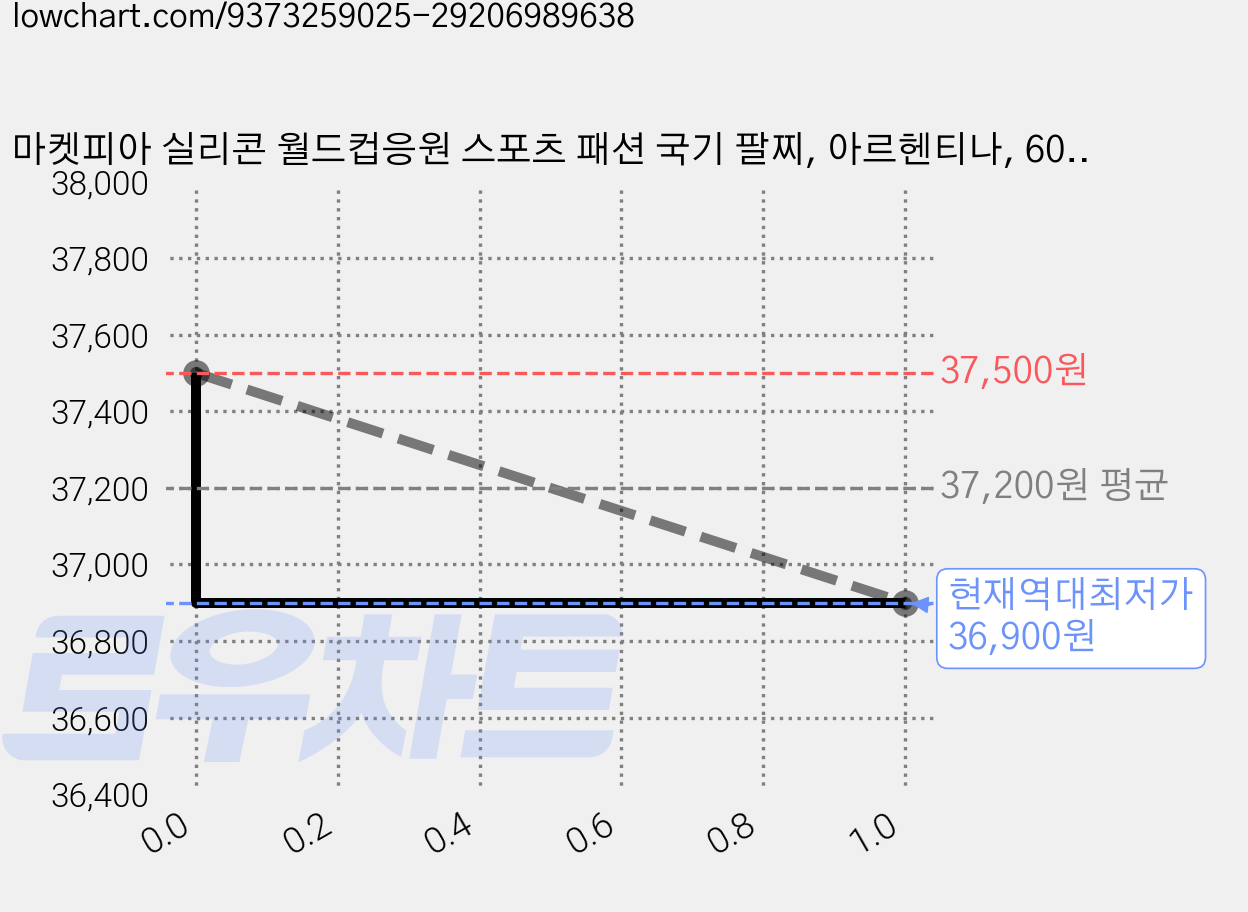 마켓피아 실리콘 월드컵응원 스포츠 패션 국기 팔찌, 아르헨티나, 60개 가격 변동 차트, 현재가 36,900원, 역대최저가