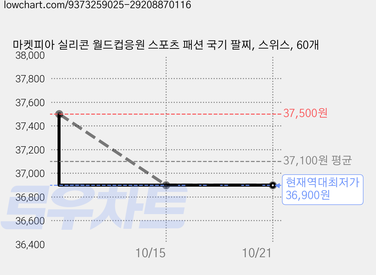 마켓피아 실리콘 월드컵응원 스포츠 패션 국기 팔찌, 스위스, 60개 가격 변동 차트, 현재가 36,900원, 역대최저가