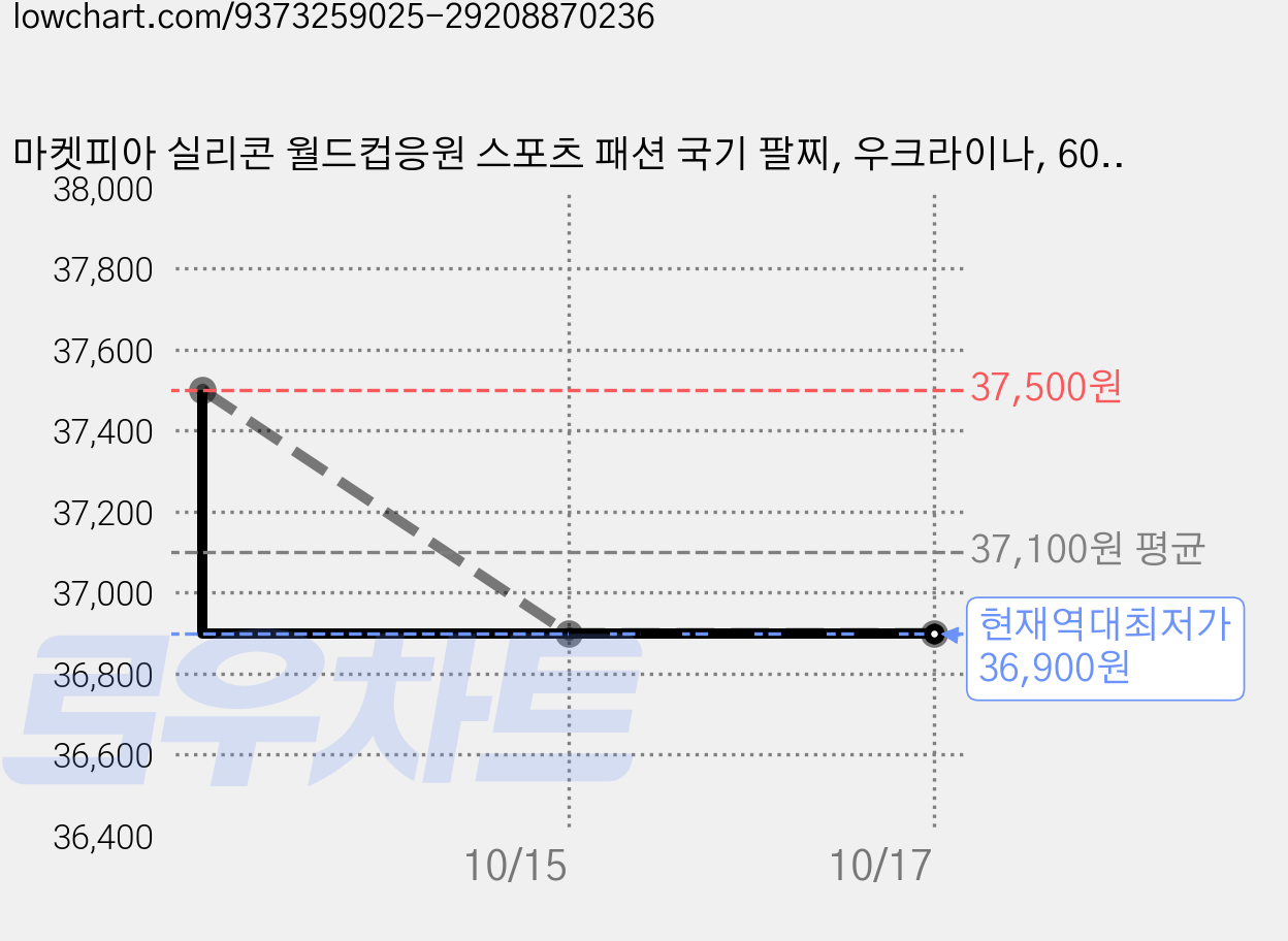 마켓피아 실리콘 월드컵응원 스포츠 패션 국기 팔찌, 우크라이나, 60개 가격 변동 차트, 현재가 36,900원, 역대최저가