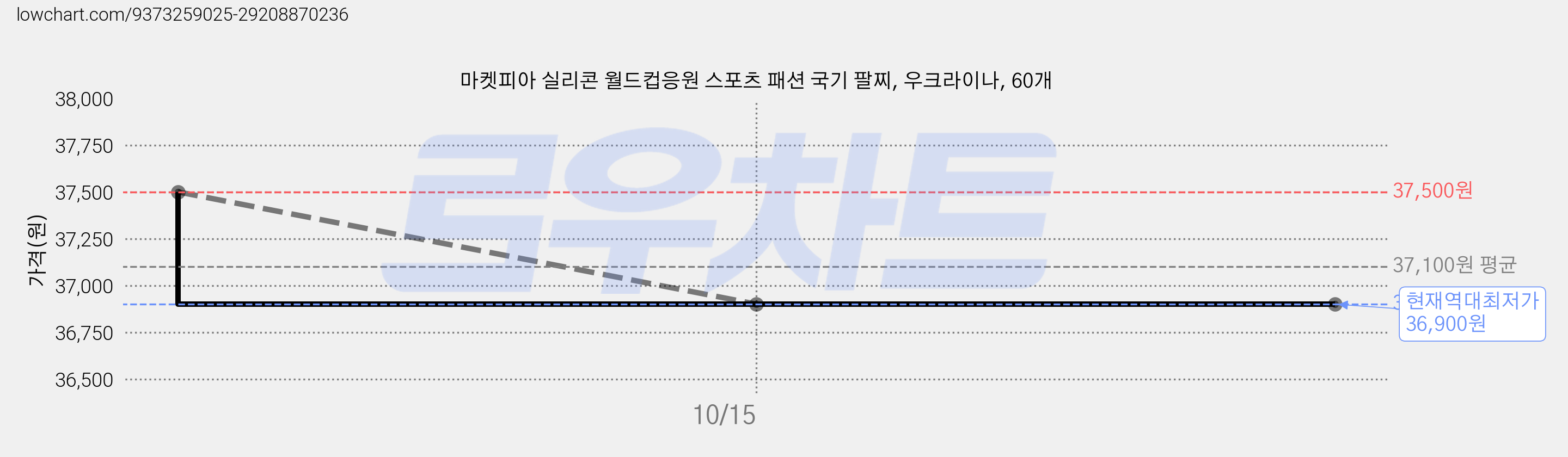마켓피아 실리콘 월드컵응원 스포츠 패션 국기 팔찌, 우크라이나, 60개 가격 변동 차트, 현재가 36,900원, 역대최저가